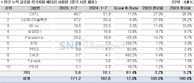 2024년도 1~7월 중국 제외 글로벌 시장에서의 누적 전기차 배터리 총 사용량 [ⓒSNE리서치]