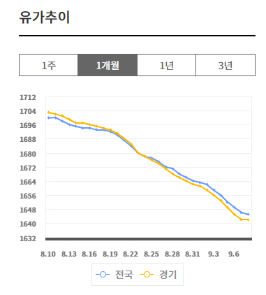 최근 한 달간 국내 휘발유 가격 추이. [ⓒ한국석유공사 유가정보서비스 오피넷]