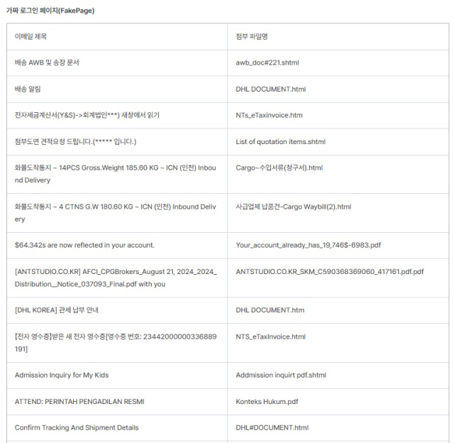 지난 8월18일부터 24일까지 포착된 피싱 이메일 유포 사례 및 가짜 로그인 페이지 명단. [ⓒ안랩 ASEC 블로그 캡처]