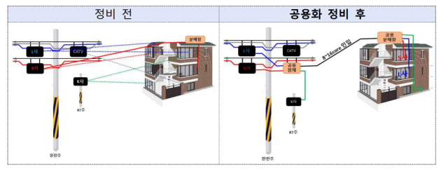 인입설비 공용화 개념도. [ⓒ 과학기술정보통신부]