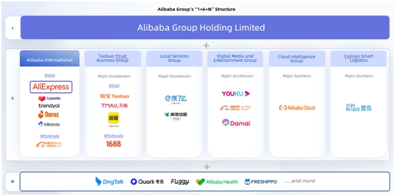 알리바바그룹의 사업 구조. [ⓒ알리익스프레스]
