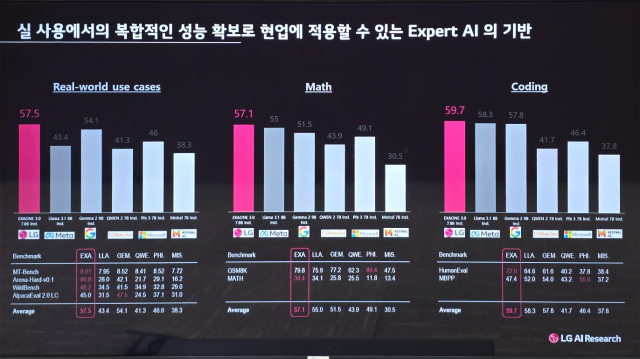 LG 엑사원과 주요 빅테크 AI 모델 성능비교표. [ⓒ 발표자료 갈무리]