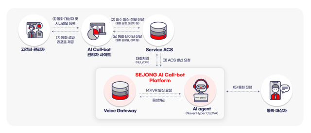 세종네트웍스 AI 콜봇 서비스 구조도. [ⓒ 세종네트웍스]
