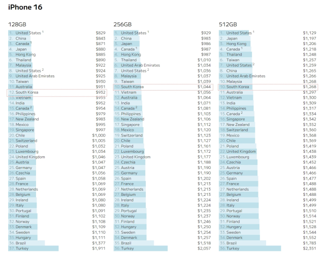 아이폰16 용량별 출고가 순위(낮은 가격 순). [ⓒ 누케니 홈페이지 갈무리]