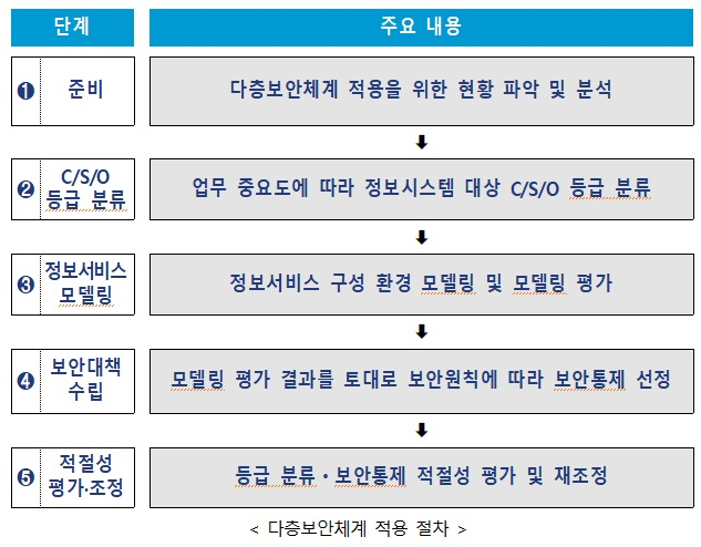 다중보안체계 적용 절차 [ⓒ국가정보원]