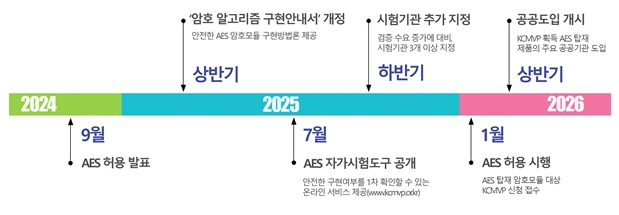 AES 허용 로드맵 [ⓒ국가정보원]