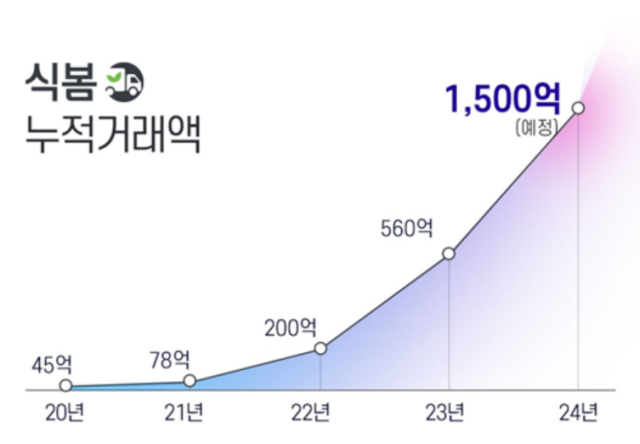 식봄 누적 거래액 성장 지표 ⓒ마켓보로