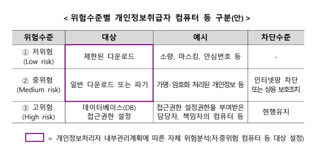 위험수준별 개인정보취급자 컴퓨터 등 구분안 [ⓒ개인정보보호위원회]