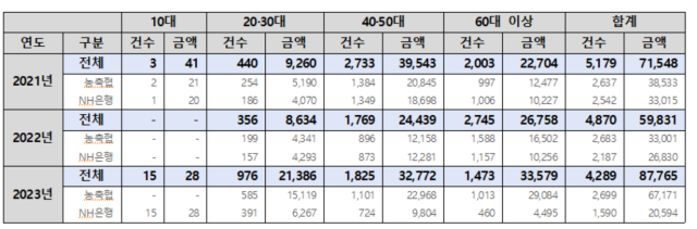 연도별 연령대별 농협 보이스피싱 피해발생 현황(단위 : 건, 백만원) ⓒ윤준병 의원실