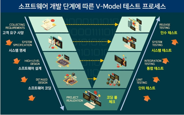 소프트웨어 개발 단계에 따른 V-모델 테스트 프로세스. [ⓒ아트랩소프트]