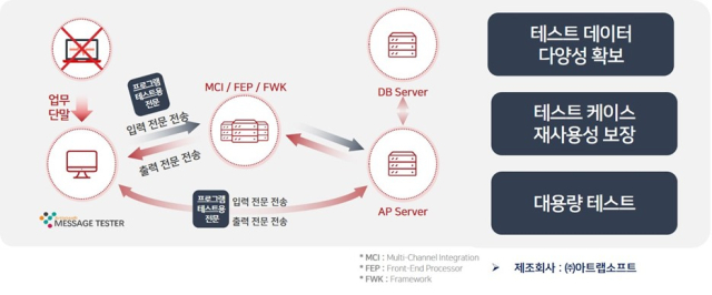 아트랩소프트 전문 기반 금융 소프트웨어 기능 테스트 자동화 솔루션 '메시지테스터'. [ⓒ아트랩소프트]