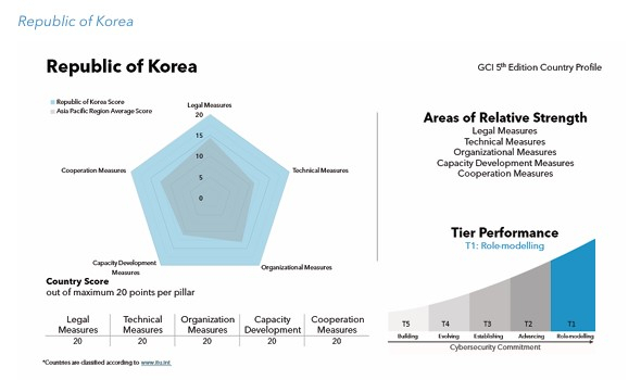 글로벌 사이버시큐리티 인덱스 2024. [ⓒ ITU]