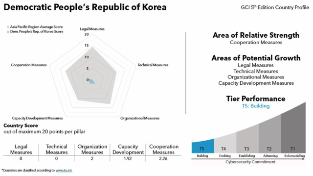 북한의 국제 사이버보안 지수. [ⓒ ITU]