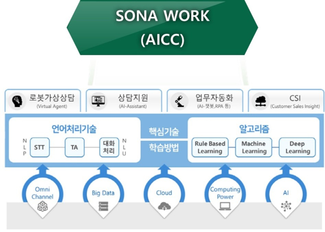 구독형 클라우드 AICC 서비스 소나 워크(SONA WORK) 이해도. [ⓒ 페르소나AI]