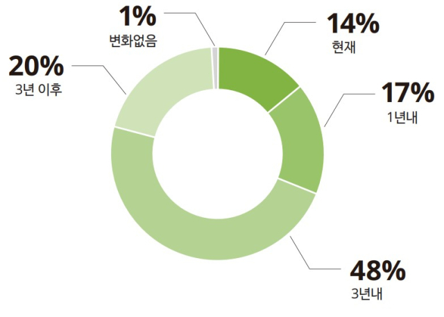 생성형AI가 조직 및 산업 전반을 실질적으로 변화시킬 가능성이 있는 시기는? [ⓒ 딜로이트]