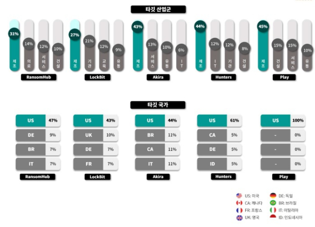 산업 및 국가별 주요 랜섬웨어 공격 현황 [ⓒSK쉴더스 EQST 8월호 보고서 캡처]