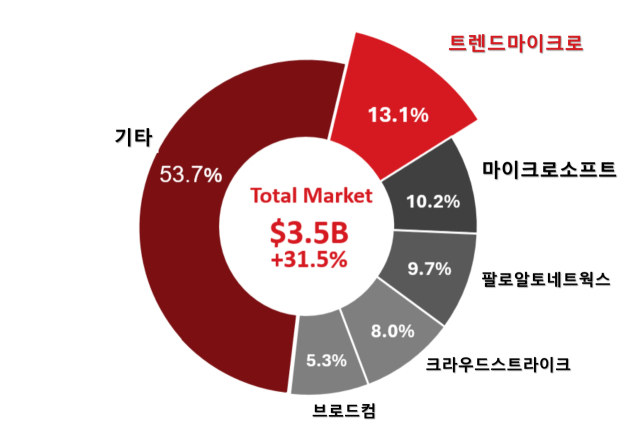 [ⓒ트렌드마이크로]