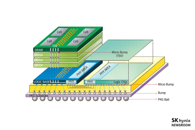 HBM을 이용한 2.5D 패키지 [ⓒSK하이닉스 뉴스룸]