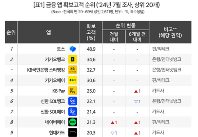 2024년7월 조사자료 ⓒ컨슈머인사이트