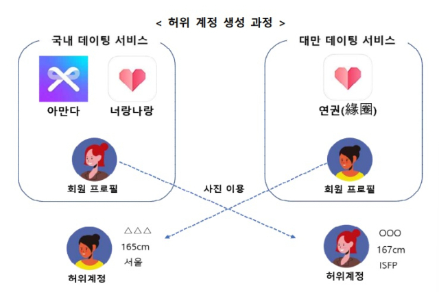 테크랩스 관련 허위 계쩡 생성 과정. [ⓒ개인정보보호위원회]