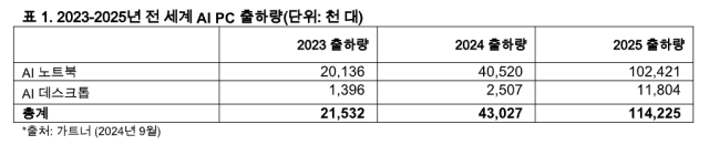 2023-2025년 전 세계 AI PC 출하량(단위: 천 대) [자료=가트너 (2024년 9월)]