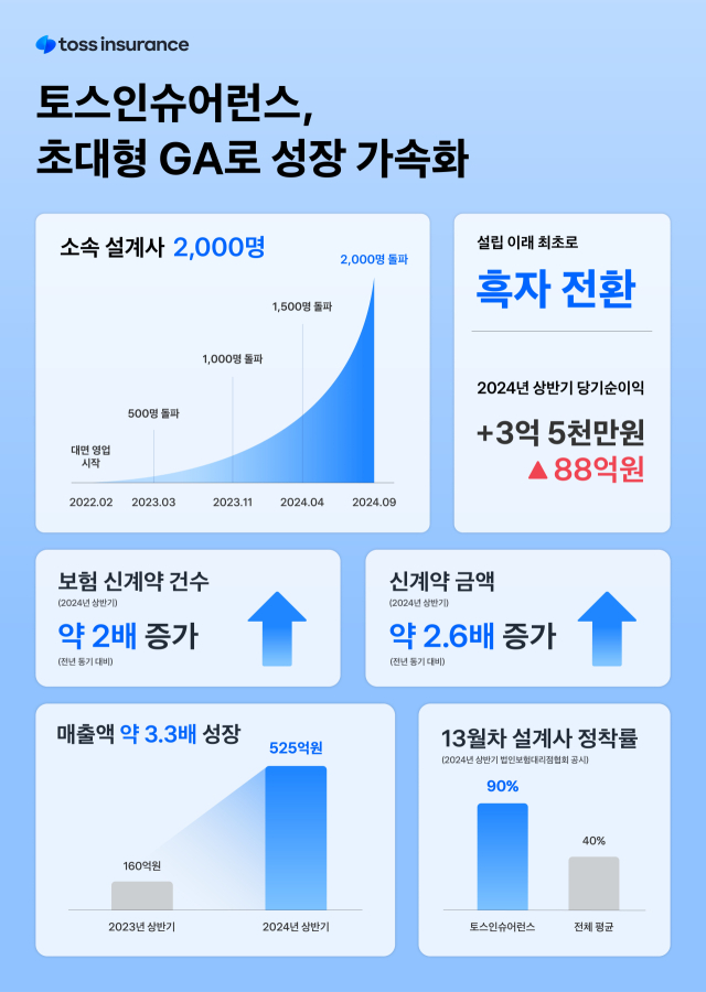 토스인슈어런스 소속 설계사가 2000명을 돌파했다. ⓒ토스