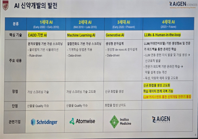 AI 기반 신약개발 기술은 현재 LLM을 접목하는 4세대 수준에 이르러 있다. 관건은 AI 모델 성능 극대화에 필수적인 양질의 학습 데이터 확보다. [ⓒ 강재우 대표 발표자료 갈무리]