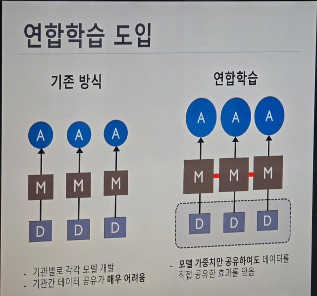 개인정보 유출 가능성 없이 AI 모델 성능 개선에 기여할 수 있는 연합학습 시스템이 제약바이오 산업 AI 학습 데이터 활용 문제의 대안으로 제시되고 있다. [ⓒ 김화종 단장 발표자료 갈무리]