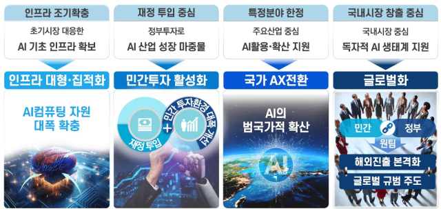 26일 국가AI위원회 출범과 함께 공개된 대한민국 AI 정책 패러다임 전환의 방향성 [ⓒ 과학기술정보통신부]