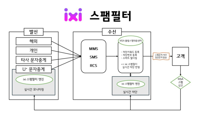 ixi 스팸필터 개념도. [ⓒ LG유플러스]