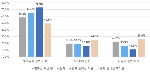 강상균 중앙대 국제물류학과 교수 ‘온라인 음식 배달 서비스 선택요인 및 무료배송 서비스 만족도 분석’ 보고서 갈무리