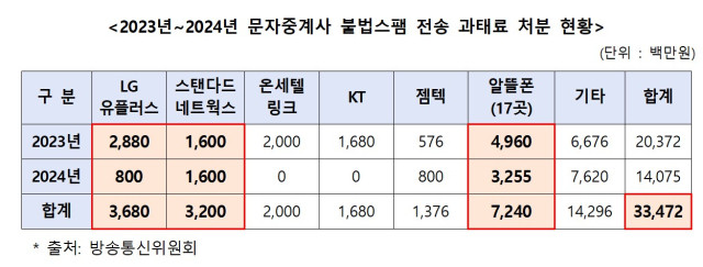 (단위: 만원)