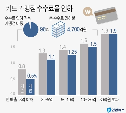 지난 2021년 더불어민주당과 정부는 연 매출 3억원 이하 가맹점에 대해 신용카드 수수료를 기존 0.8%에서 0.5%로 낮추기로 했다.[ⓒ연합뉴스]