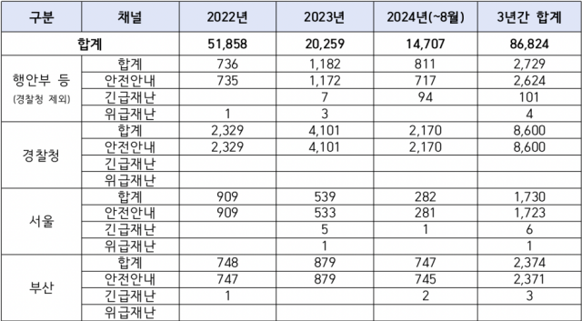 재난문자 발송 현황 [Ⓒ 모경종 의원실]