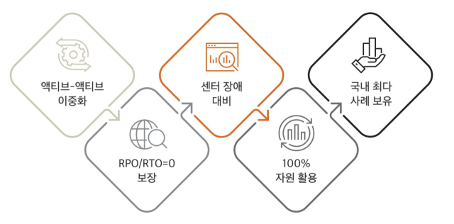 HS효성인포메이션시스템의 재해복구 솔루션 핵심 요소 [ⓒ HS효성인포메이션시스템]