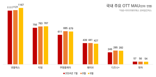 [ⓒ 아이지에이웍스 모바일인덱스]