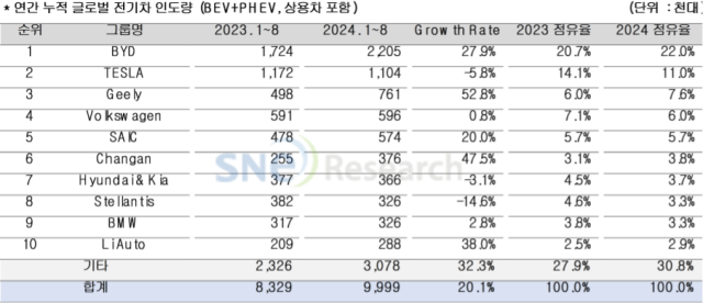 연간 누적 글로벌 전기차 인도량. [ⓒSNE리서치]