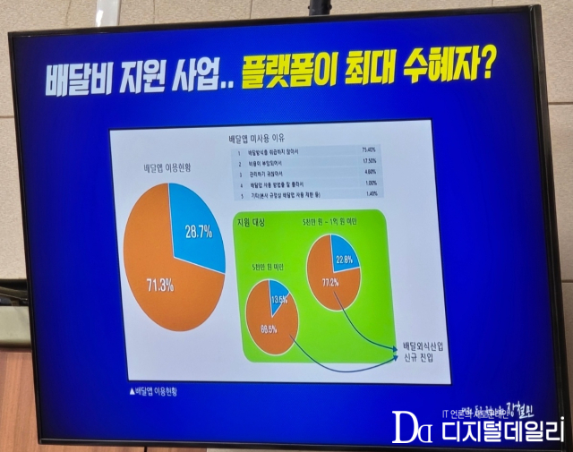 장철민 의원(더불어민주당)이 8일 국회 산업통상자원중소벤처기업위원회(산자중기위)의 중소벤처기업부(중기부) 국정감사에서 배달앱 이용현황에 대해 설명했다.