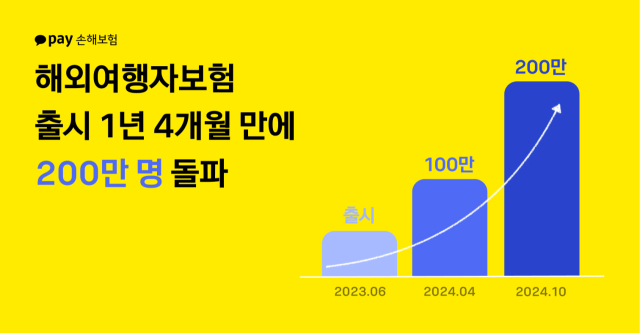 카카오페이손해보험 해외여행보험이 출시 1년4개월 만에 누적 가입자 수 200만 명을 돌파했다. ⓒ카카오페이손해보험