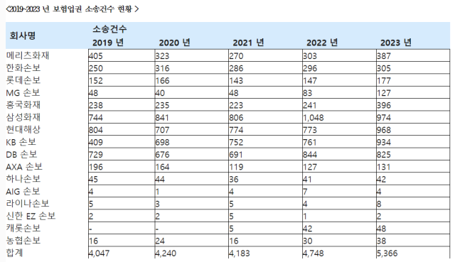 2019~2023년 보험업권 소송건수 현황. ⓒ민병덕 의원실