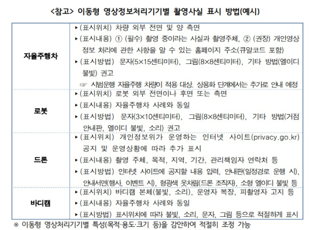 이동형 영상정보처리기기별 촬영사실 표시 방법(예시) [ⓒ개인정보보호위원회]