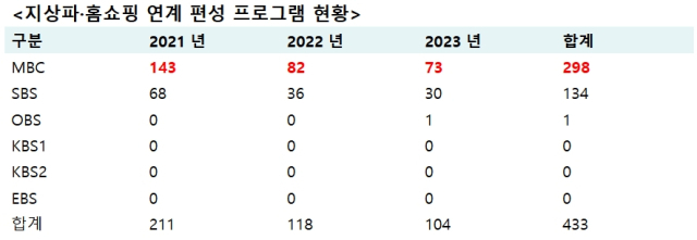 지상파·홈쇼핑 연계편성 현황. [ⓒ 조인철의원실]