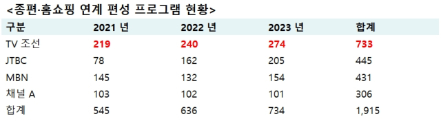 종편·홈쇼핑 연계편성 현황. [ⓒ 조인철의원실]