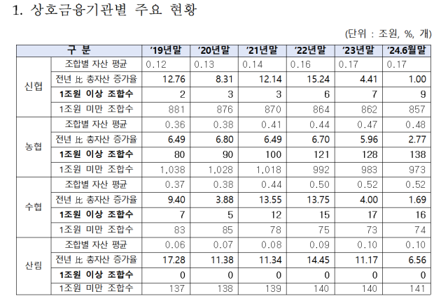 상호금융기관별 주요 현황. ⓒ유동수 의원실