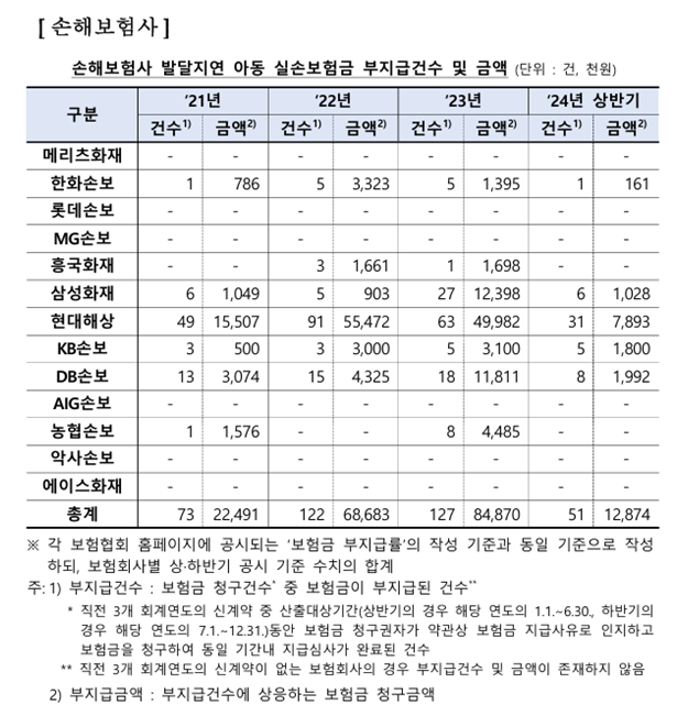 손해보험사 발달지연아동 실손보험금 부지급건수 및 금액 ⓒ신장식 의원실