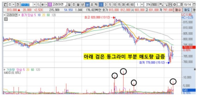 10월 14일 고려아연 주가 분봉 차트. ⓒ고려아연