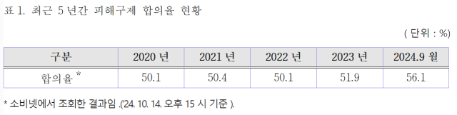 소비자원 피해구제 합의율 현황. ⓒ조승래 의원실