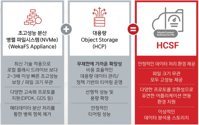 AI 워크로드에 적합한 고성능 스토리지 'HCSF'