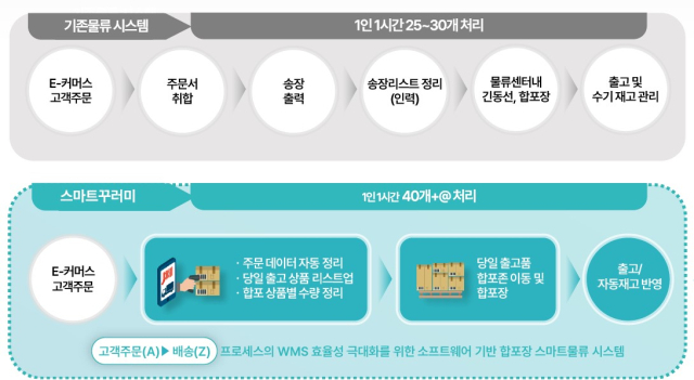 기존의 비효율적 물류 프로세스를 최적화, 자동화한 '스마트 꾸러미' 개요 [ⓒ 삼백육십오]