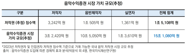 한국지식재산연구원이 지난 16일 '음악수익증권 도입에 따른 경제적 효과 분석' 연구 보고서를 발표했다. [ⓒ한국지식재산연구원]